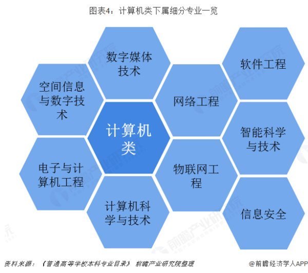 計算機專業真的發展前景好嗎？——軟件與網絡技術的黃金時代與理性思考