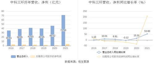 中科三環(huán)2021年凈利潤同比激增208.44%，擬每10股派現(xiàn)0.8元
